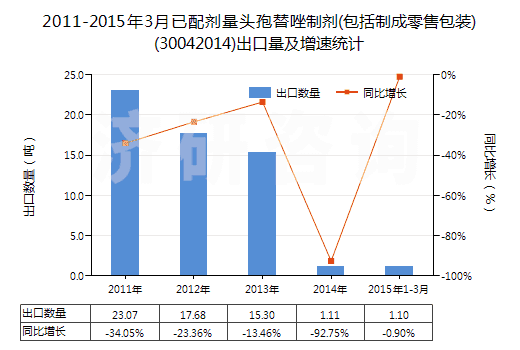 2011-2015年3月已配劑量頭孢替唑制劑(包括制成零售包裝)(30042014)出口量及增速統(tǒng)計(jì) 2011-2015年3月已配劑量頭孢替唑制劑(包括制成零售包裝)(30042014)出口量及增速統(tǒng)計(jì)